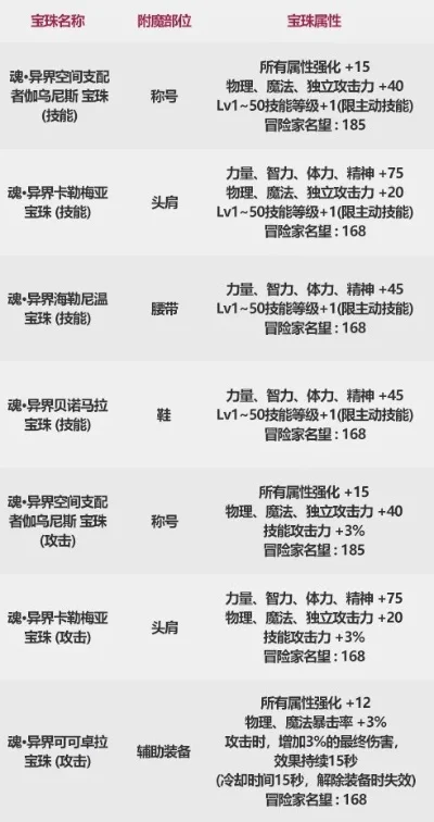 DNF阿修罗附魔宝珠自选礼盒详解及新春神器宝珠内容介绍