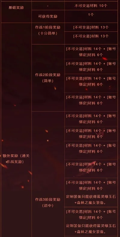 DNF锻造材料指南与提升概率攻略