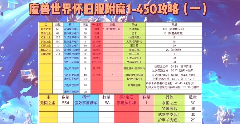 WOW怀旧服附魔225-450阶段攻略指南