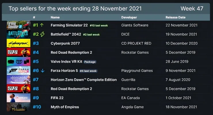 steam游戏排行榜摸拟　steam模拟游戏排行榜