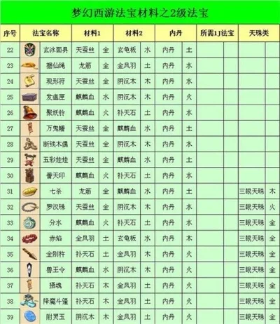梦幻西游法宝合成详细攻略
