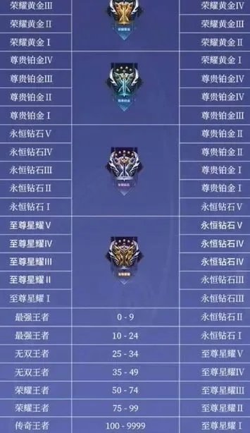 王者荣耀S30赛季段位排列顺序及等级继承规则解析