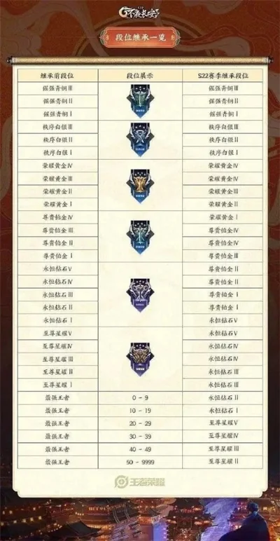 王者荣耀S22赛季段位继承机制详解