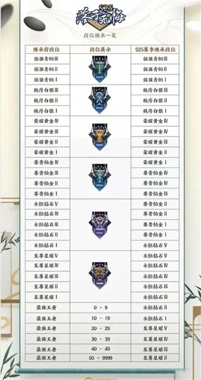 王者荣耀S25赛季段位继承规则详解