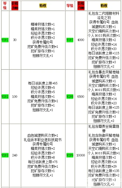 精灵盛典vip20价格表介绍_精灵盛典vip