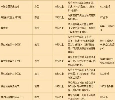 DNF悬空城开启攻略：任务挑战，等级要求，材料收集全解析