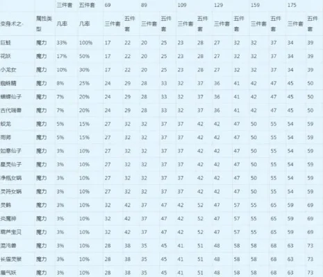 梦幻西游伤害提升攻略：门派技能强化、修炼等级、装备升级与法宝神器