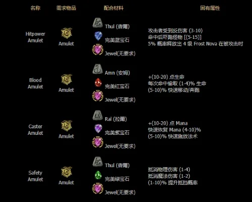暗黑破坏神2戒指合成攻略：力量／魔法／特定属性戒指制作方法