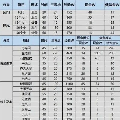 梦幻西游五开赚钱攻略：高效任务、稀有物品、高级师门、抓鬼、活动副本收益