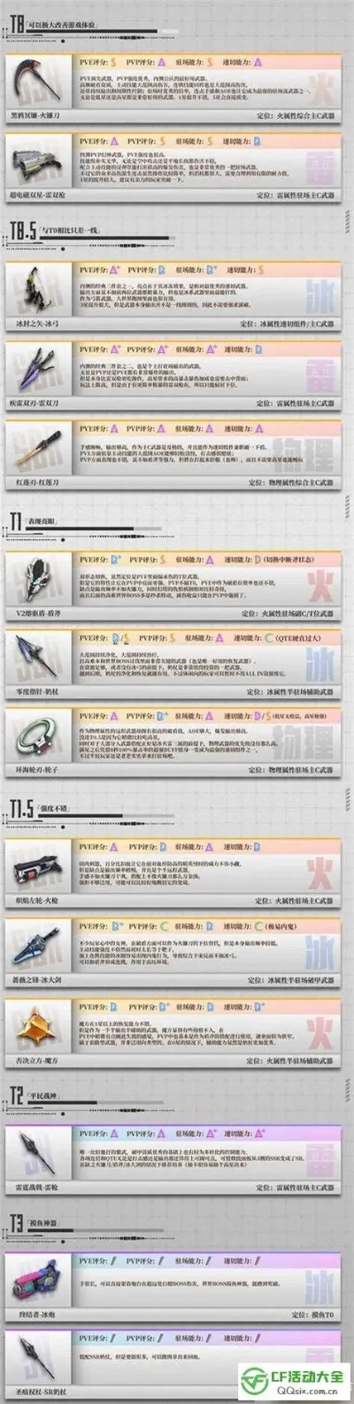 cf手游领取武器排行榜-cf手游武器排行榜详解
