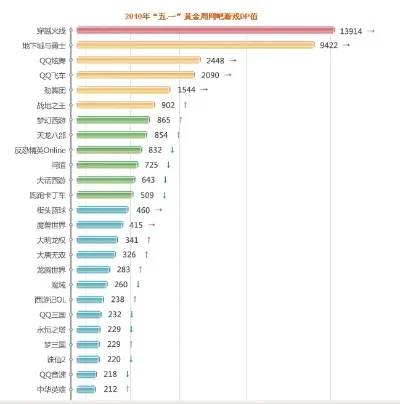 外国网络流行游戏排行榜