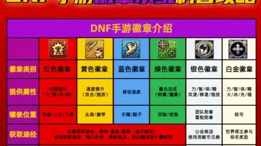 dnf徽章等级排行-DNF徽章等级排行解析