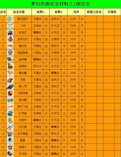 梦幻西游法宝材料位置-梦幻西游法宝材料全攻略