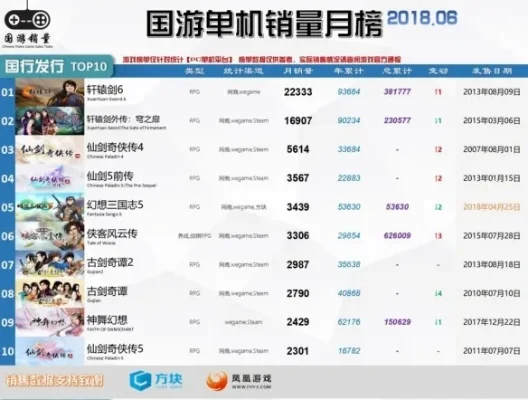 游戏仙剑四销量排行榜-仙剑四销量辉煌